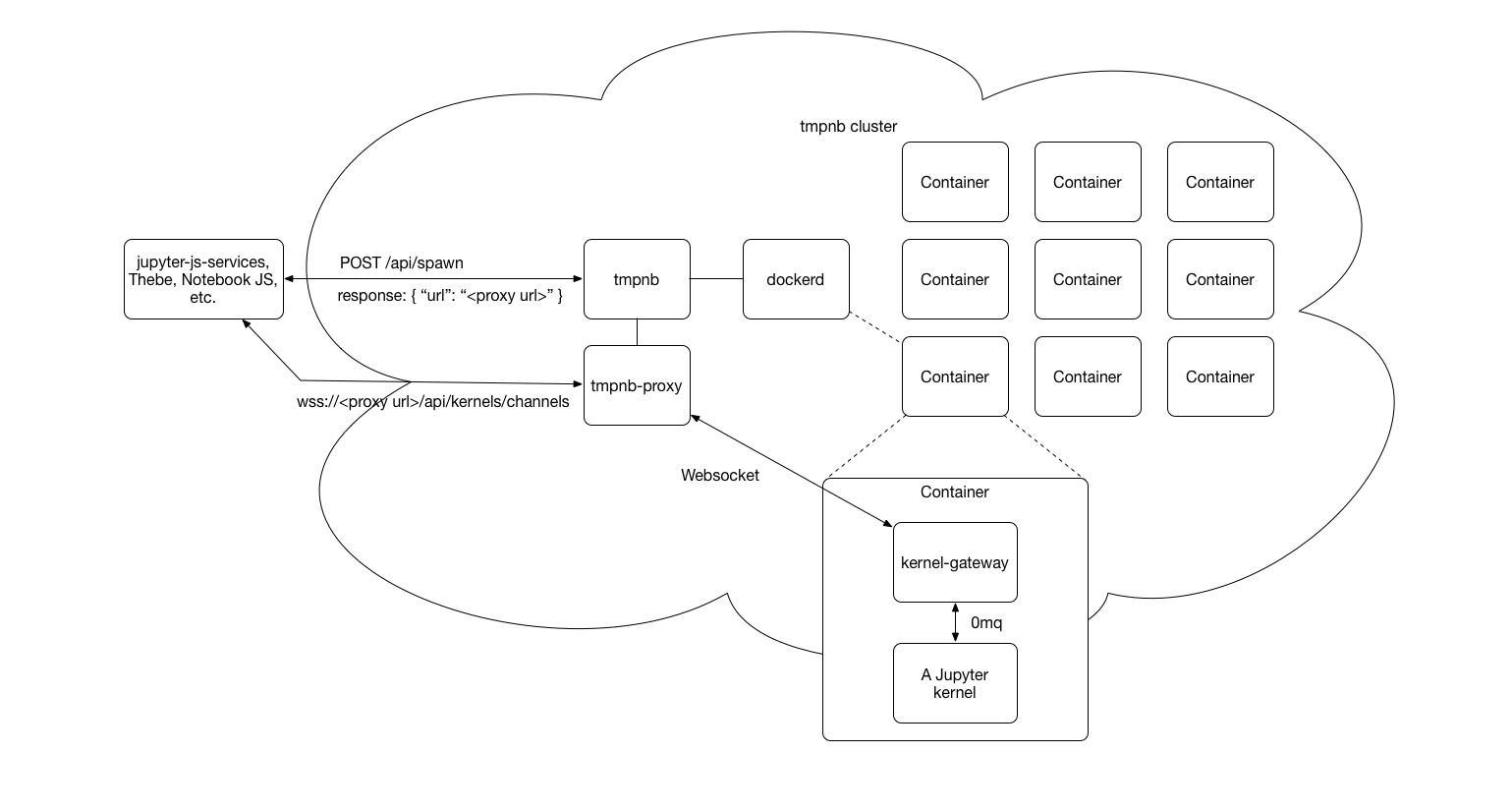 Example diagram of how  might deploy kernel gateway + kernel containers